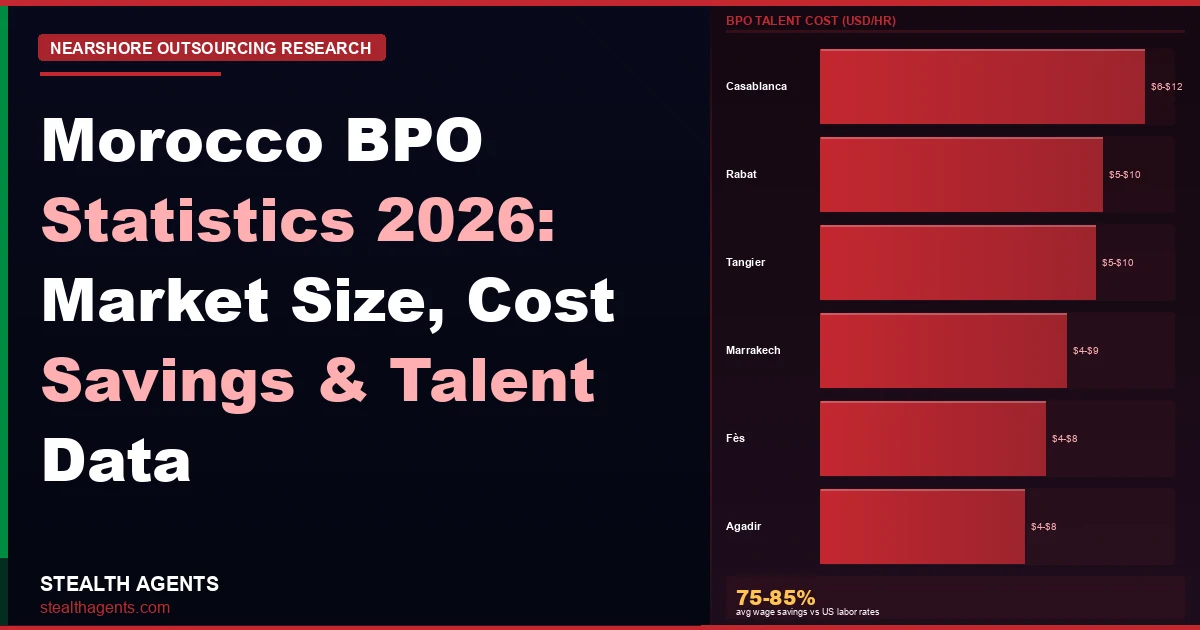 Morocco BPO statistics 2026: market size, wages, and outsourcing data