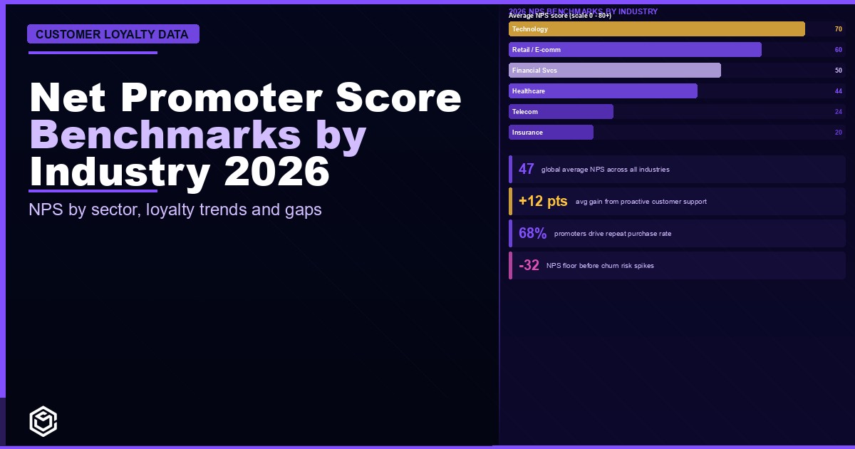 Net Promoter Score Benchmarks by Industry 2026: Average NPS Data