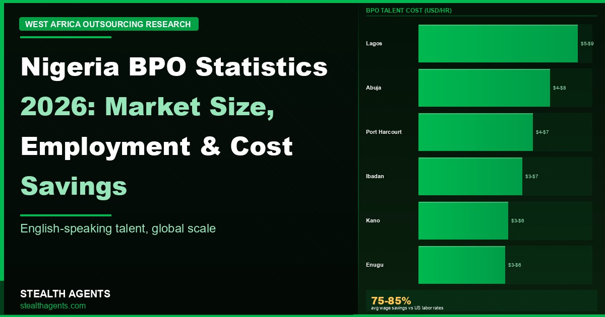 Nigeria BPO Statistics 2026: Market Size, Employment & Cost Savings