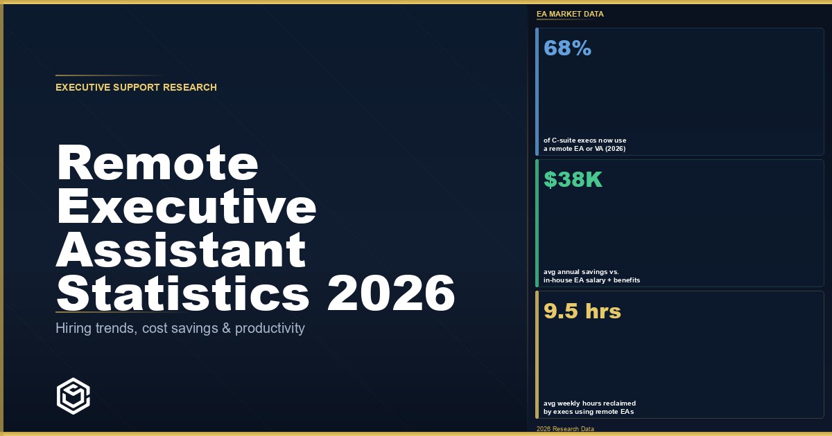 Remote Executive Assistant Statistics 2026: Hiring Trends, Cost Benchmarks, and Productivity Impact 