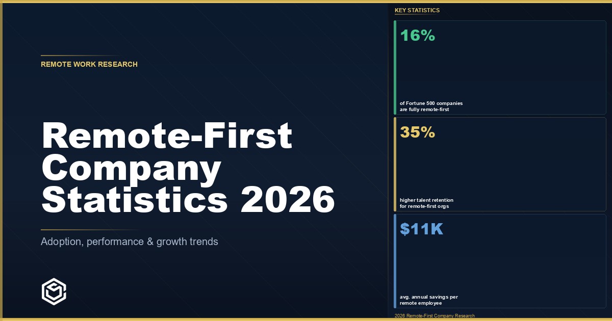 Remote-First Company Statistics 2026: Adoption, Retention & Cost Data