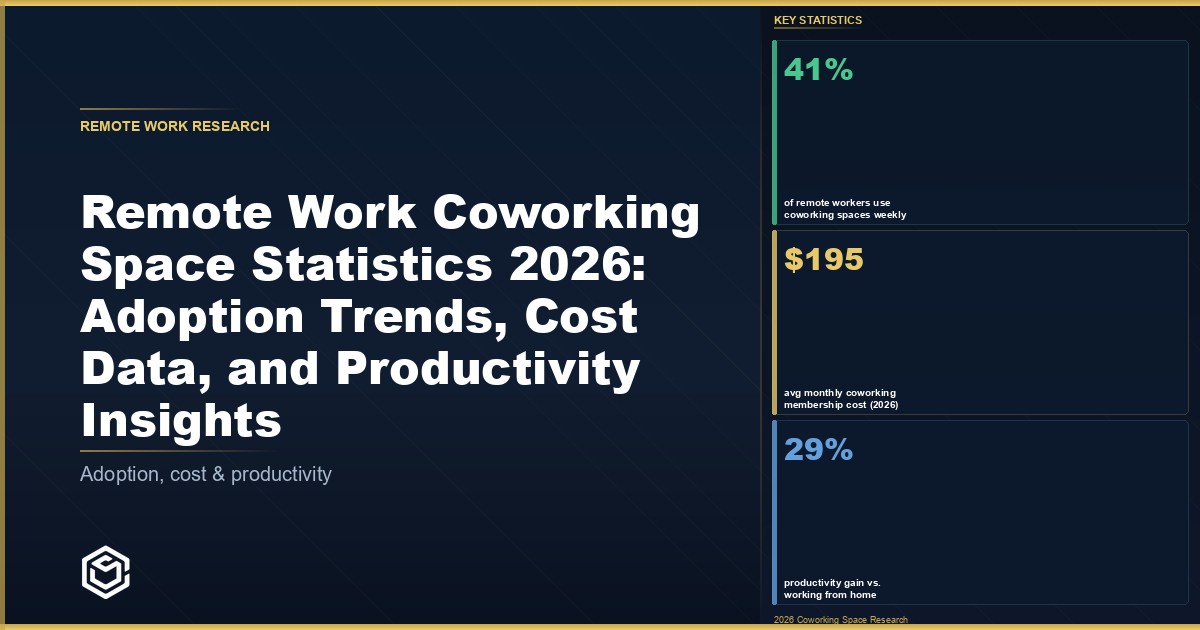 Remote Work Coworking Space Statistics 2026: Memberships, Costs & Productivity Data