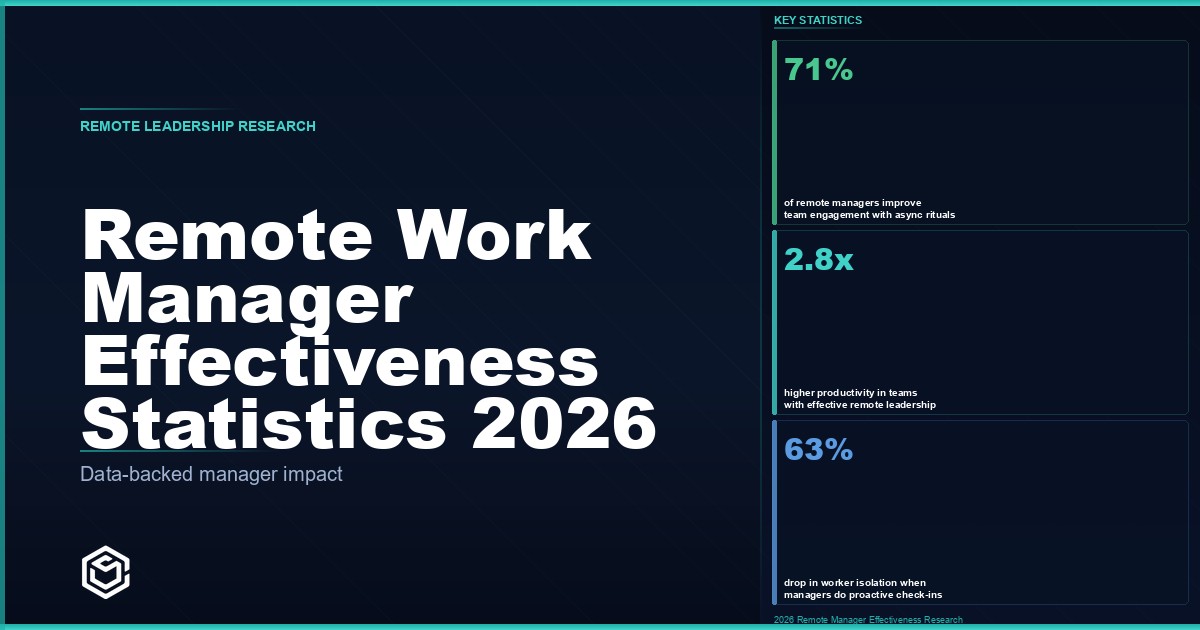 Remote Work Manager Effectiveness Statistics 2026: What the Data Shows