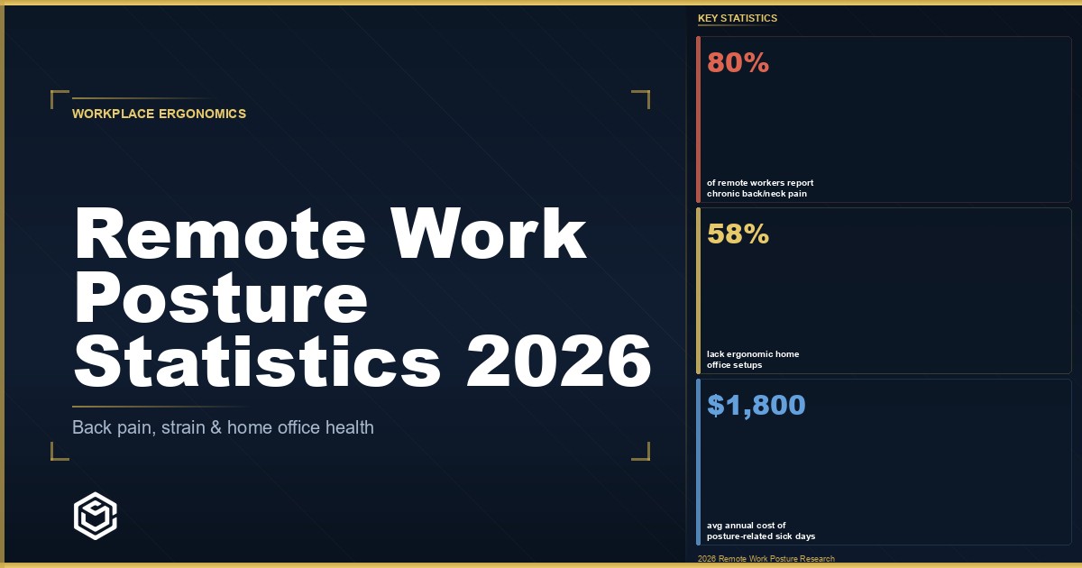 Remote Work Posture Statistics 2026: Back Pain, Ergonomics & Health Costs