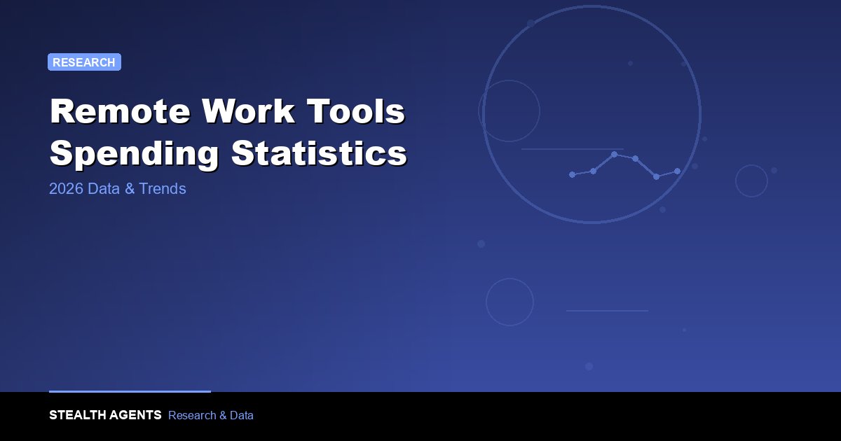 Remote Work Tools Spending Statistics 2026: Market Size & Per-Employee Costs