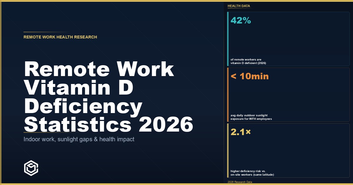 Remote Work Vitamin D Deficiency Statistics 2026: Prevalence, Risks & Data