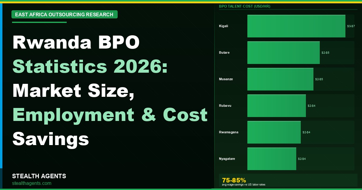 Rwanda BPO Statistics 2026: Market Size, Employment & Cost Savings