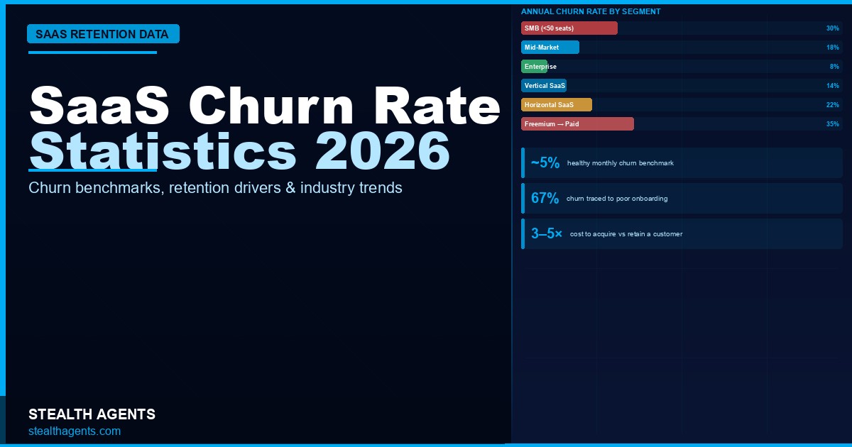 SaaS Churn Rate Statistics 2026: Logo Churn, Revenue Churn, and NRR Benchmarks by Segment
