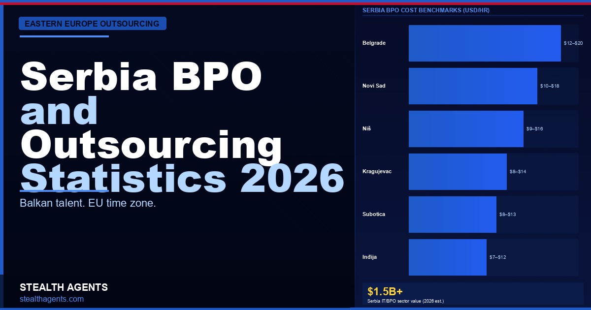 Serbia BPO Statistics 2026: Market Size, IT Talent & Outsourcing Data
