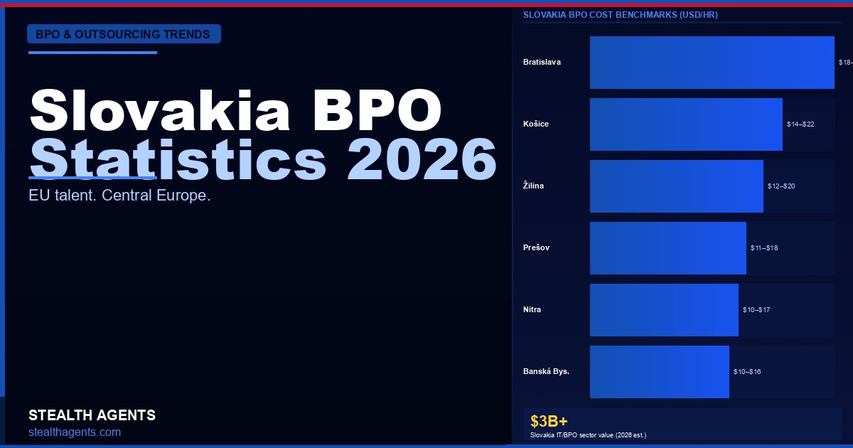 Slovakia BPO Statistics 2026: SSC Market Size, IT Talent & Outsourcing Data