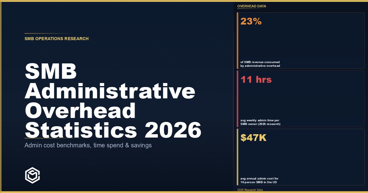 SMB Administrative Overhead Statistics 2026: Time Cost, Burden by Function, and Delegation ROI