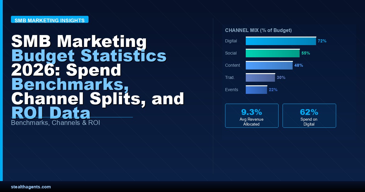 SMB Marketing Budget Statistics 2026: Spend Benchmarks, Channel Splits, and ROI Data