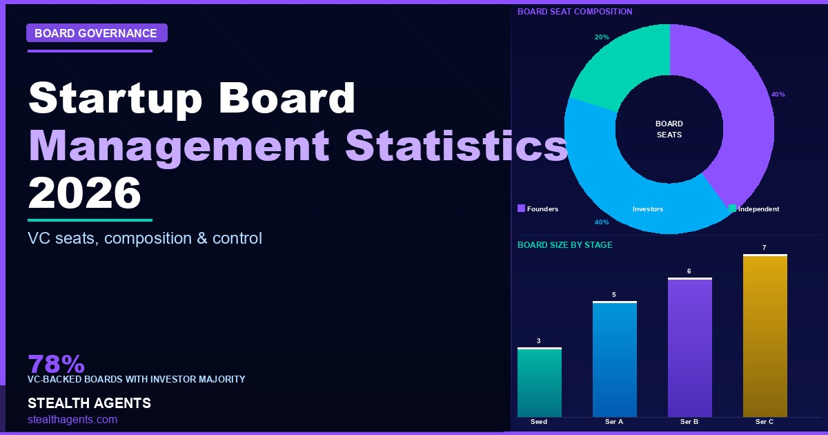 Startup Board Management Statistics 2026: Board Size, Composition, Meeting Costs & Governance Data