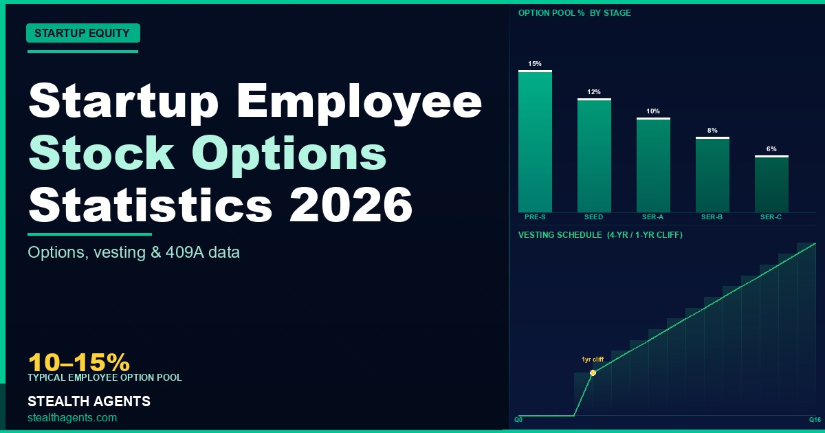 Startup Employee Stock Options Statistics 2026: Grants, Vesting, and What Employees Actually Receive