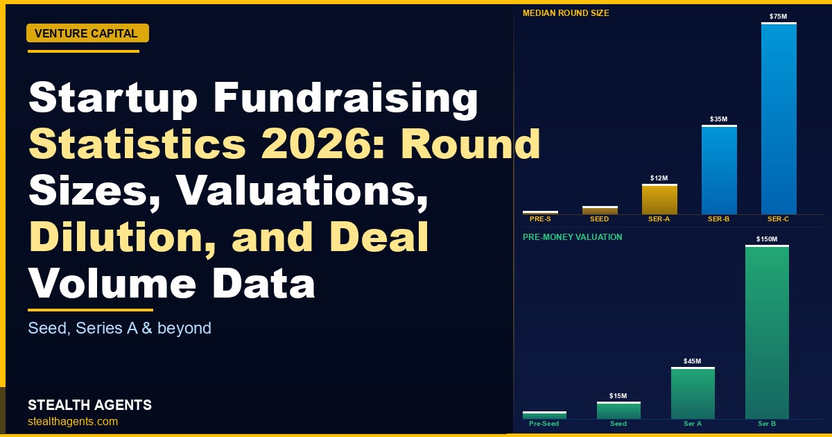 Startup Fundraising Statistics 2026: Round Sizes, Valuations, Dilution, and Deal Volume Data