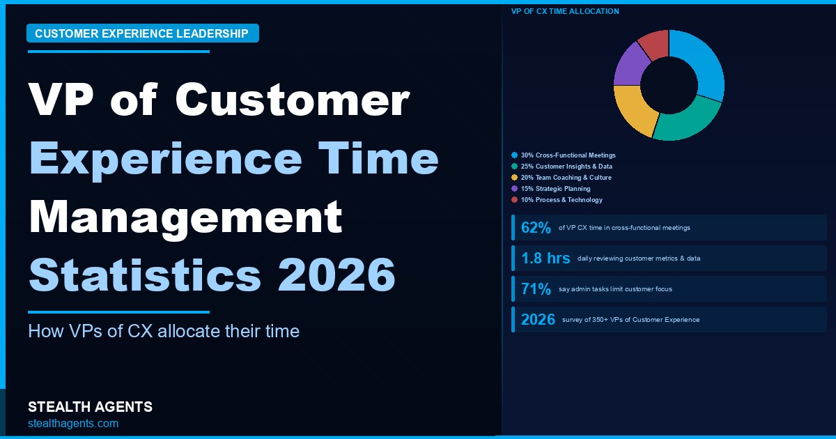 VP of Customer Experience Time Management Statistics 2026: How CX Leaders Spend Their Week