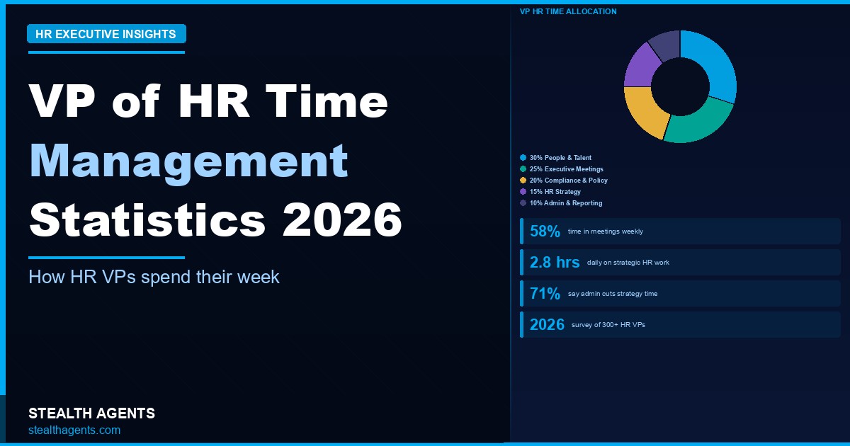 VP of HR Time Management Statistics 2026: How HR Vice Presidents Actually Spend Their Week