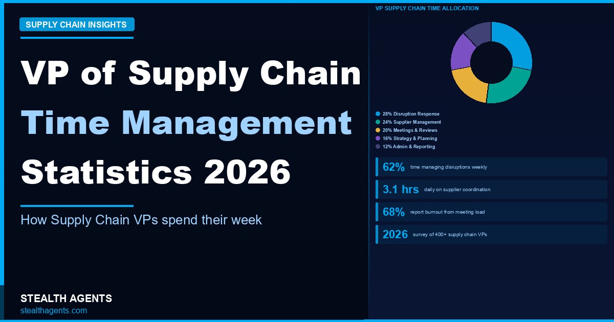 VP of Supply Chain Time Management Statistics 2026: How Supply Chain VPs Actually Spend Their Week