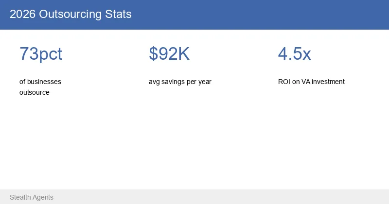 2026 outsourcing stats that show market potential