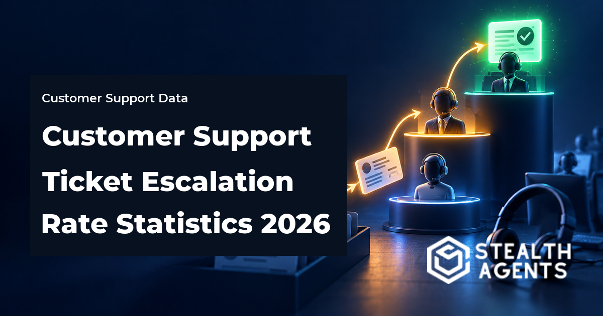 Customer Support Ticket Escalation Rate Statistics 2026