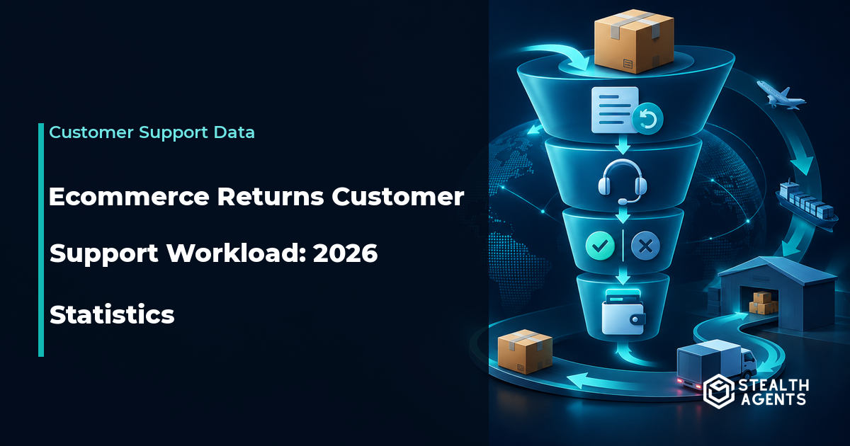 Ecommerce Returns Customer Support Workload: 2026 Statistics
