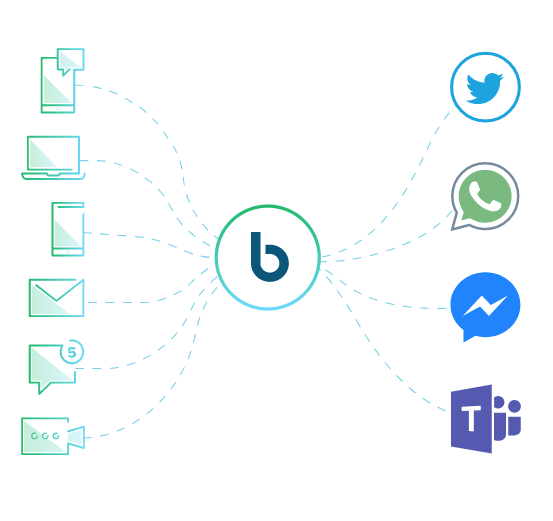 A representation of bold360 omnichannel engagement