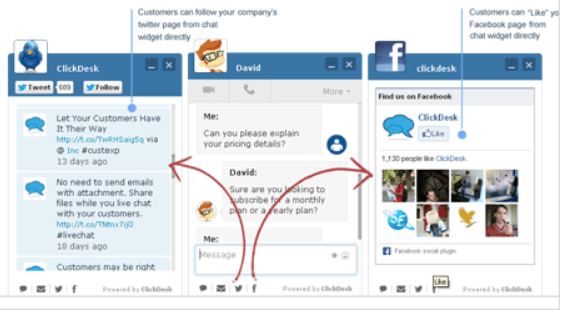 A representation of clickdesk social media integration