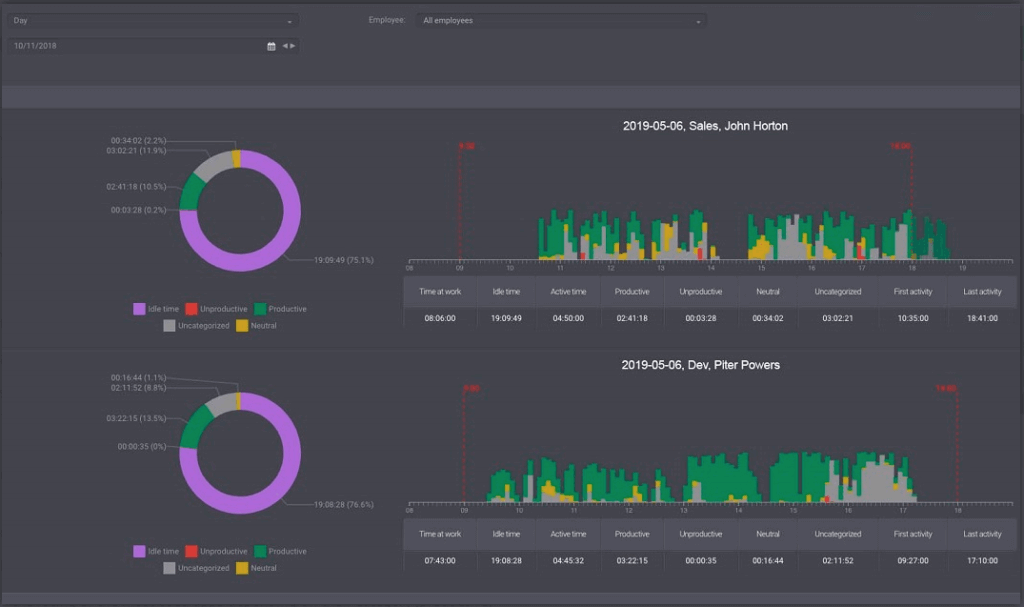 A screenshot of kickidler productivity analysis feature