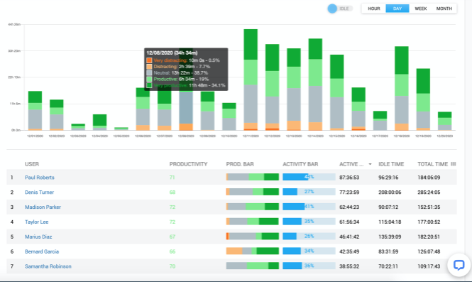 A screenshot of work examiner productivity analytics feature
