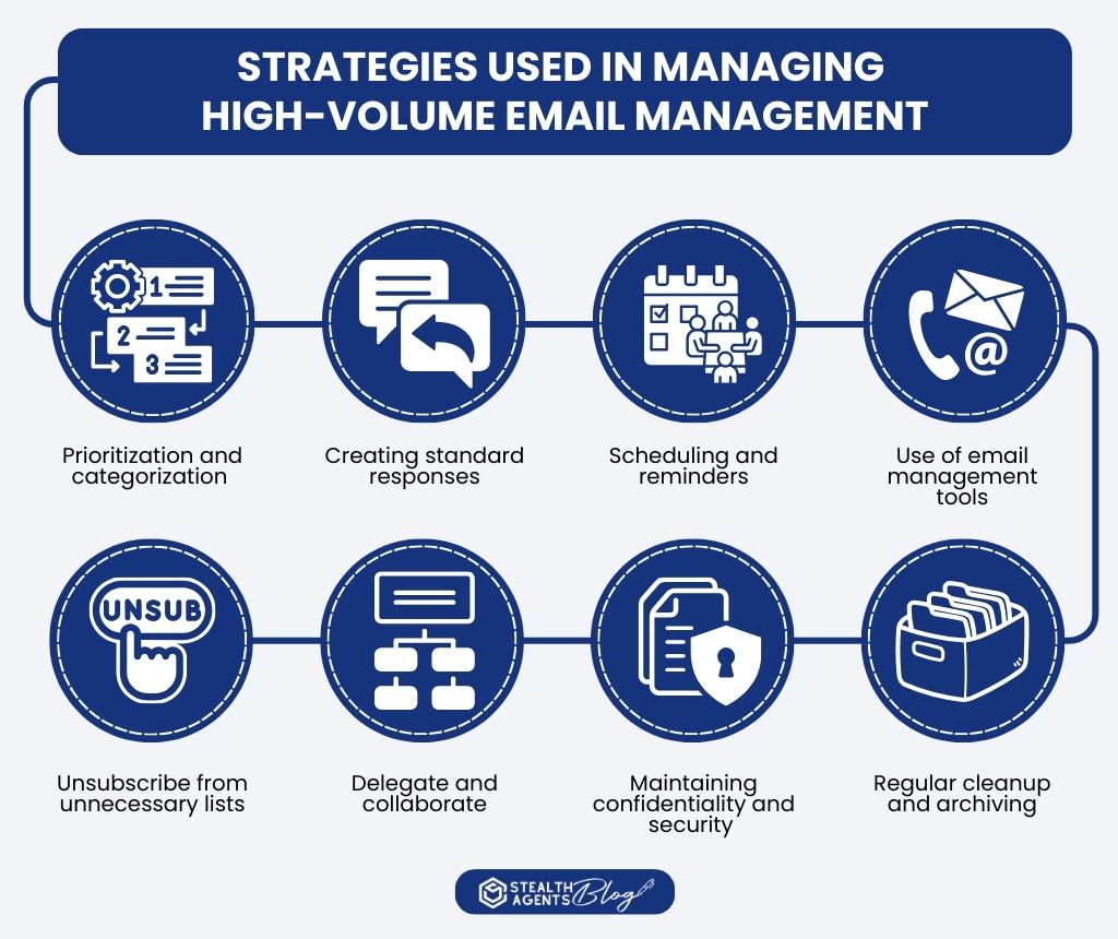 Strategies used in managing high-volume email management