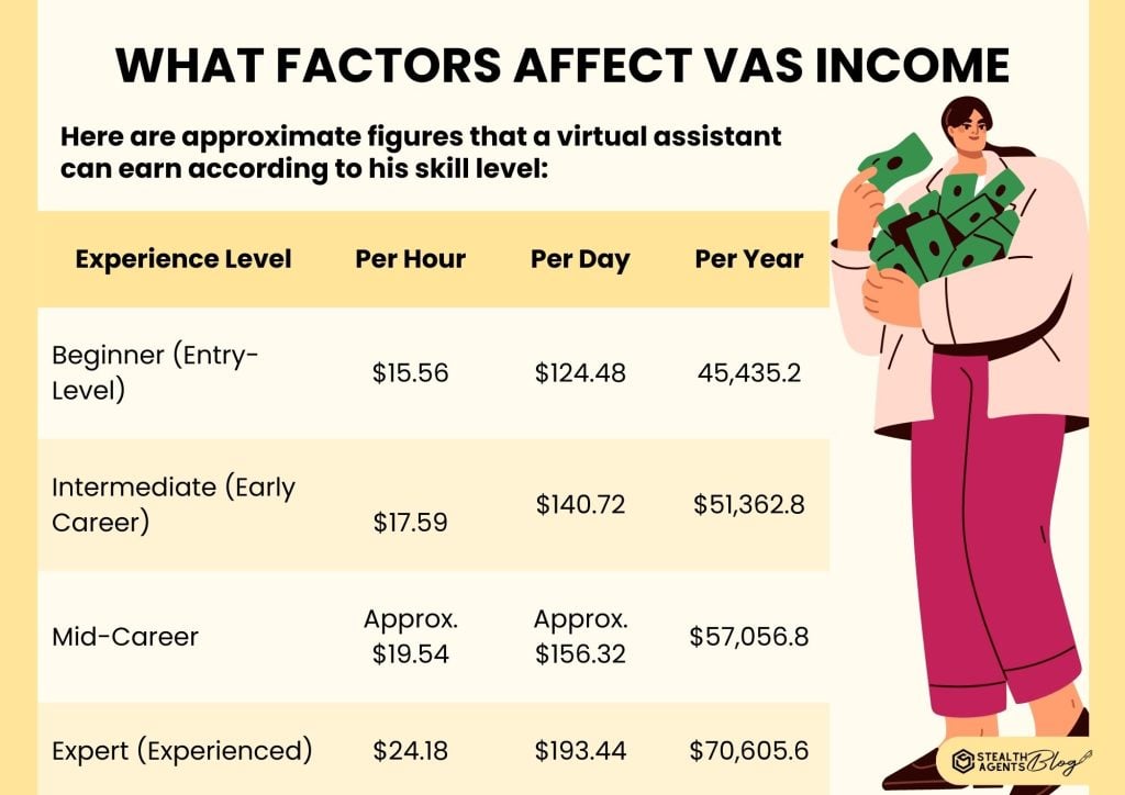 how much are virtual assistants paid