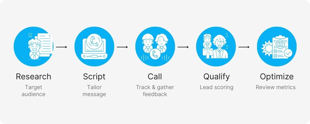 which calling commerce