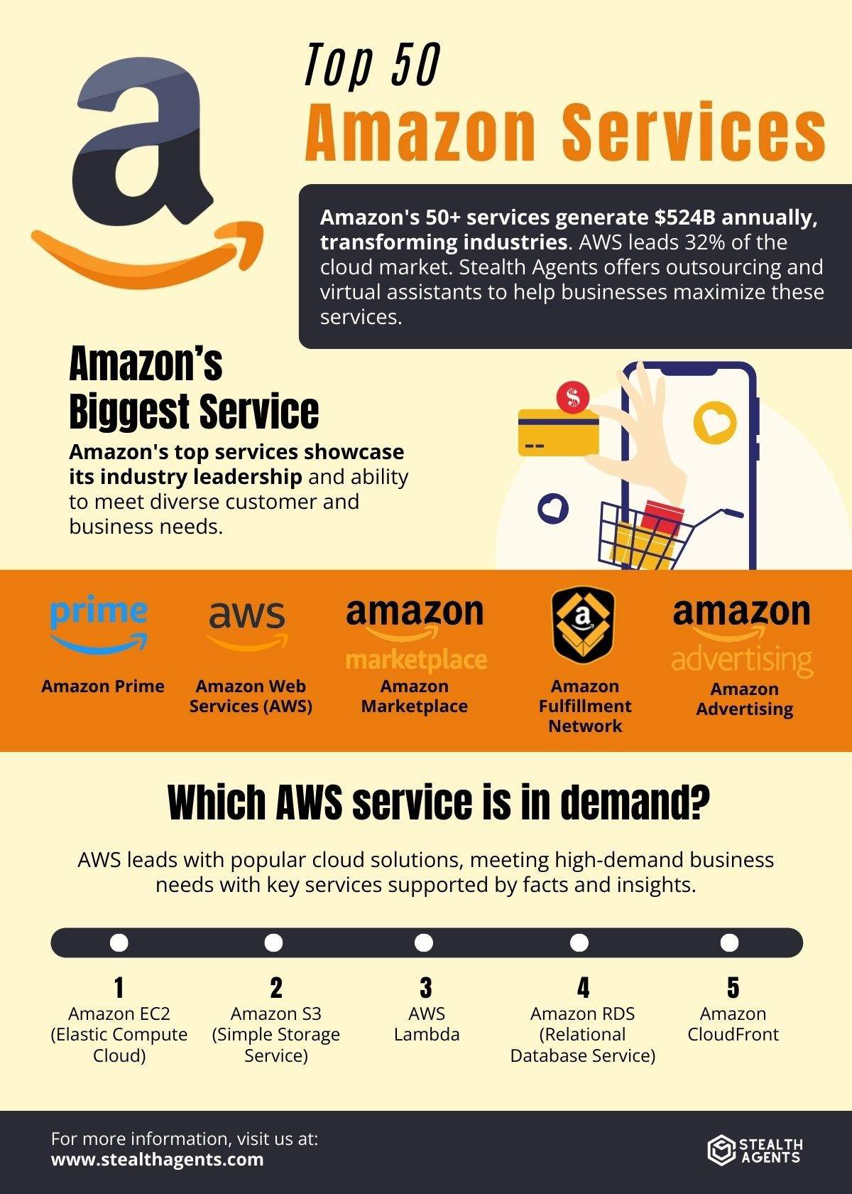 Amazon Services