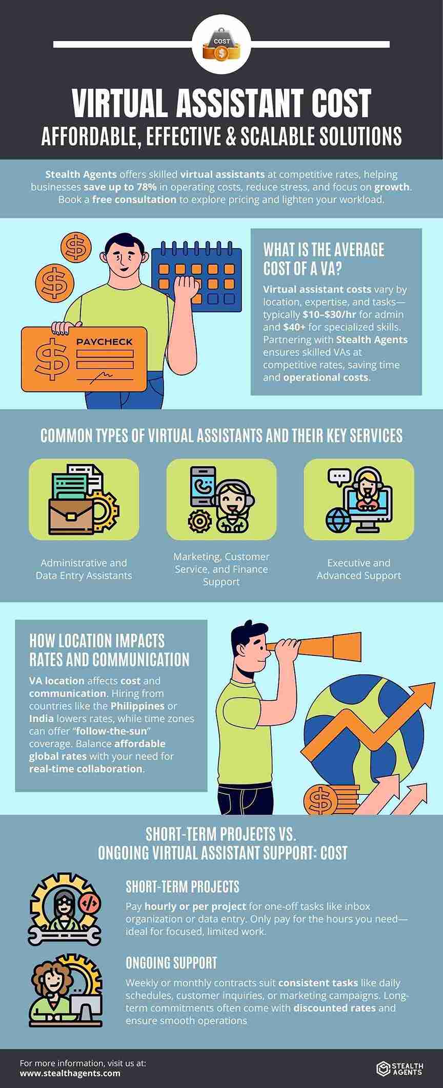 virtual assistant cost