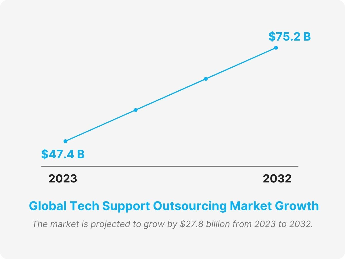 24-7 intouch technical support outsourcing