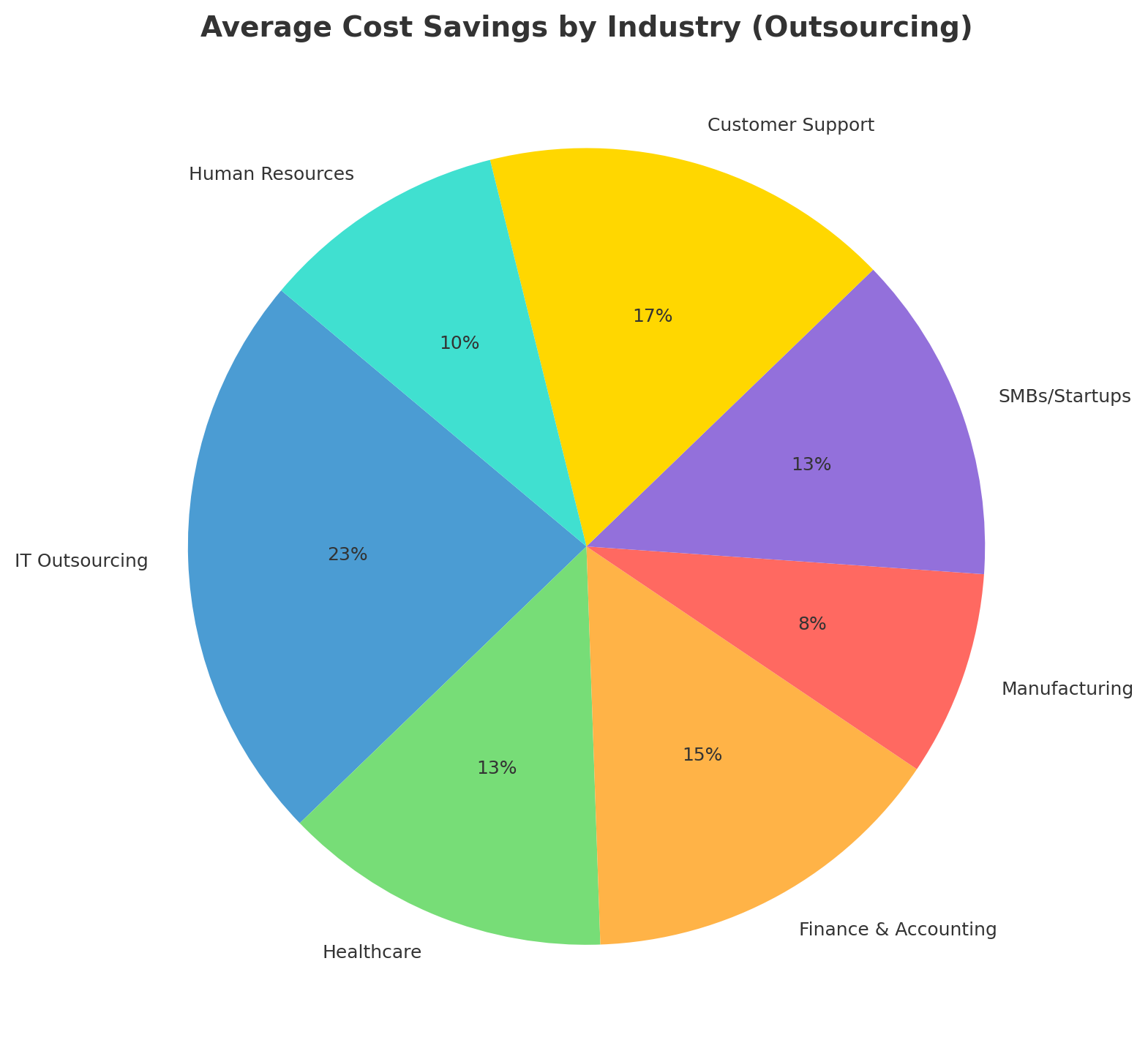 Average Cost Savings By Industry (Outsourcing)