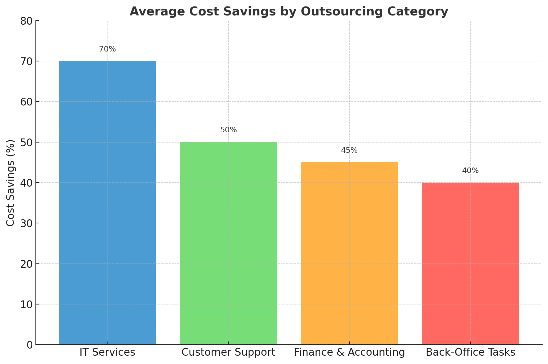 Average Cost Savings By Outsourcing Category