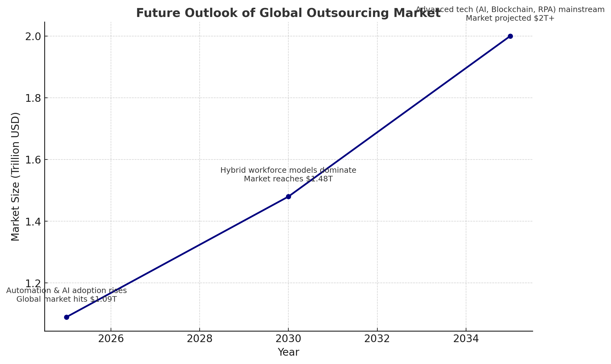Future Outlook Of Global Outsourcing Market