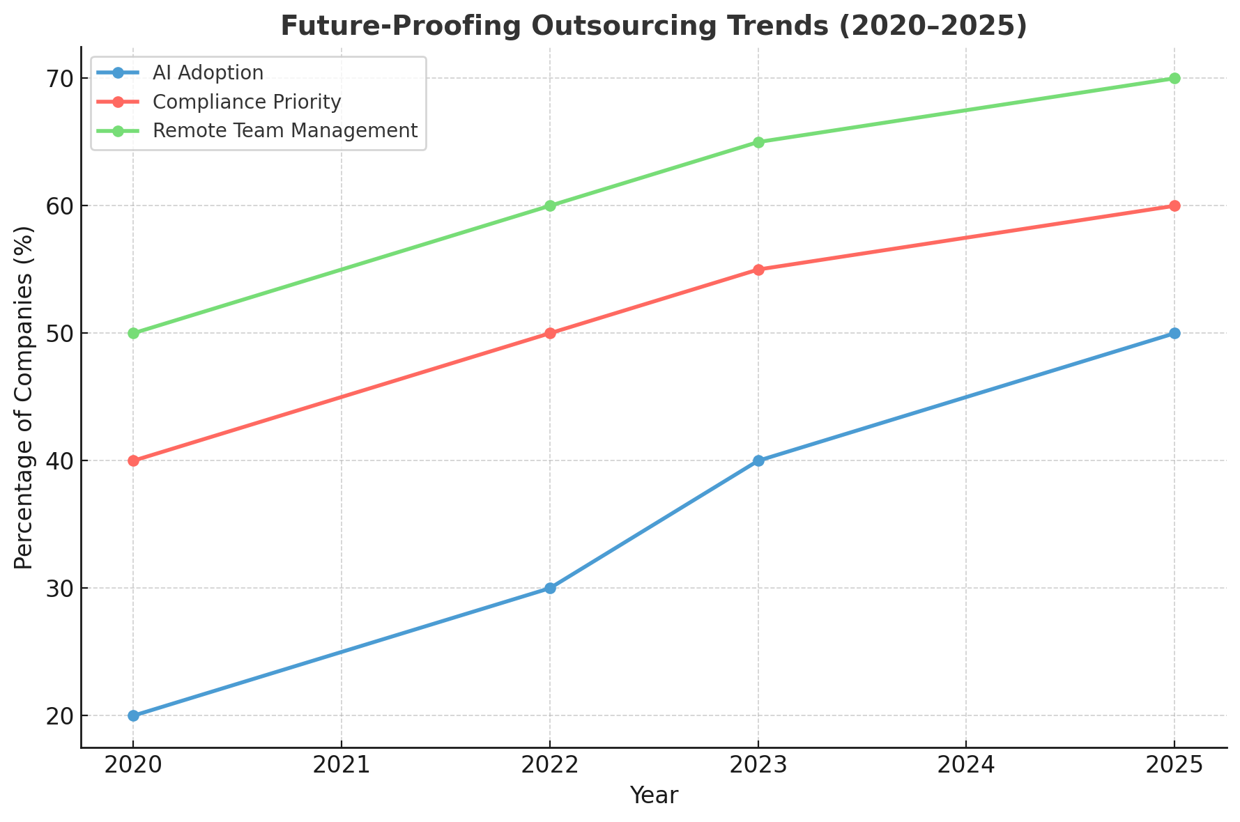 Future-Proofing Outsourcing Trends (2020–2025)