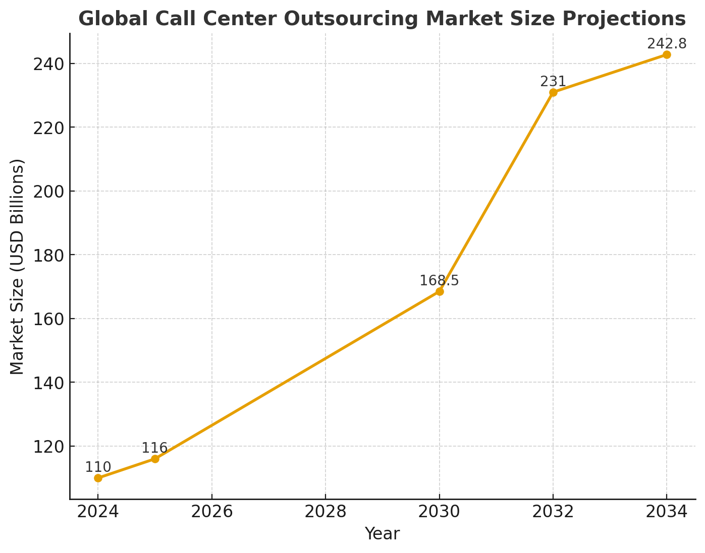 Global Call Center Outsourcing Market Size Projections