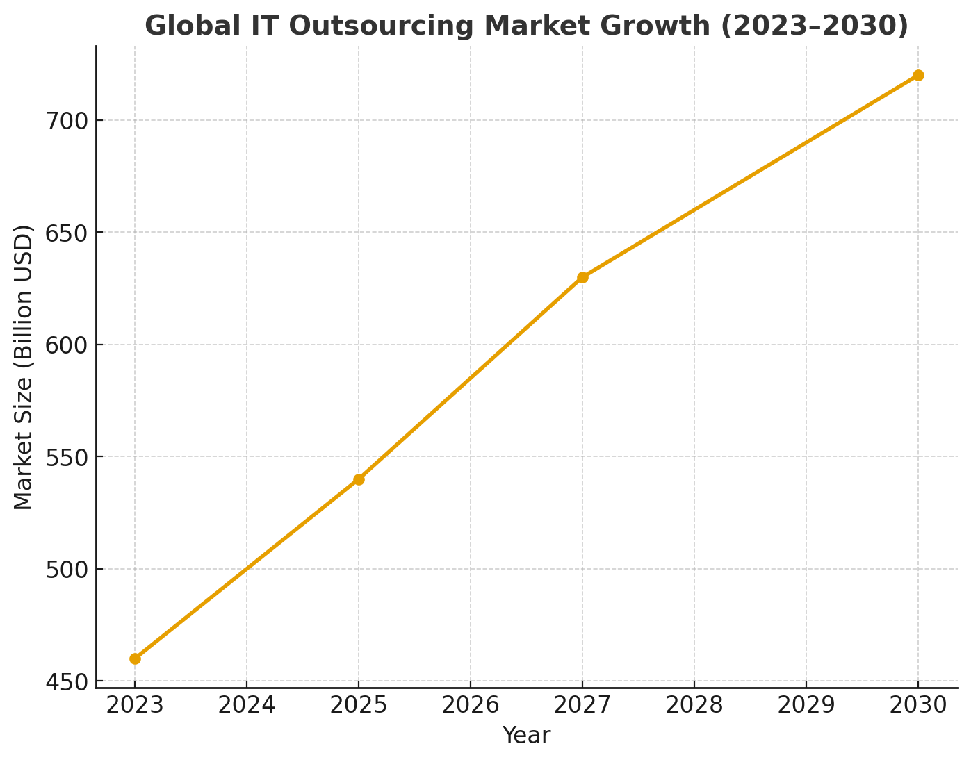 Global IT Outsourcing Market Growth (2023–2030)