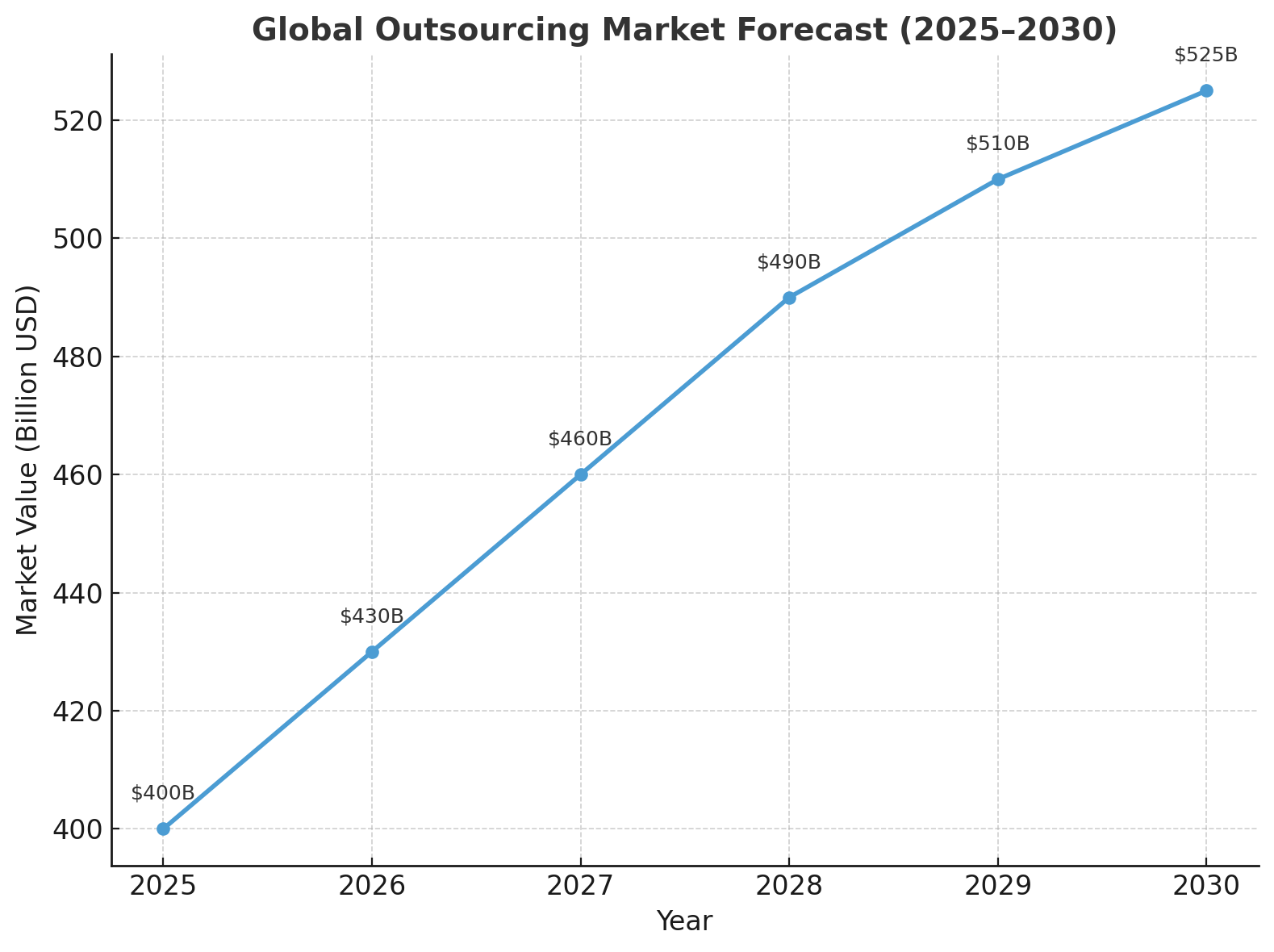 Global Outsourcing Market Forecast (2025–2030)