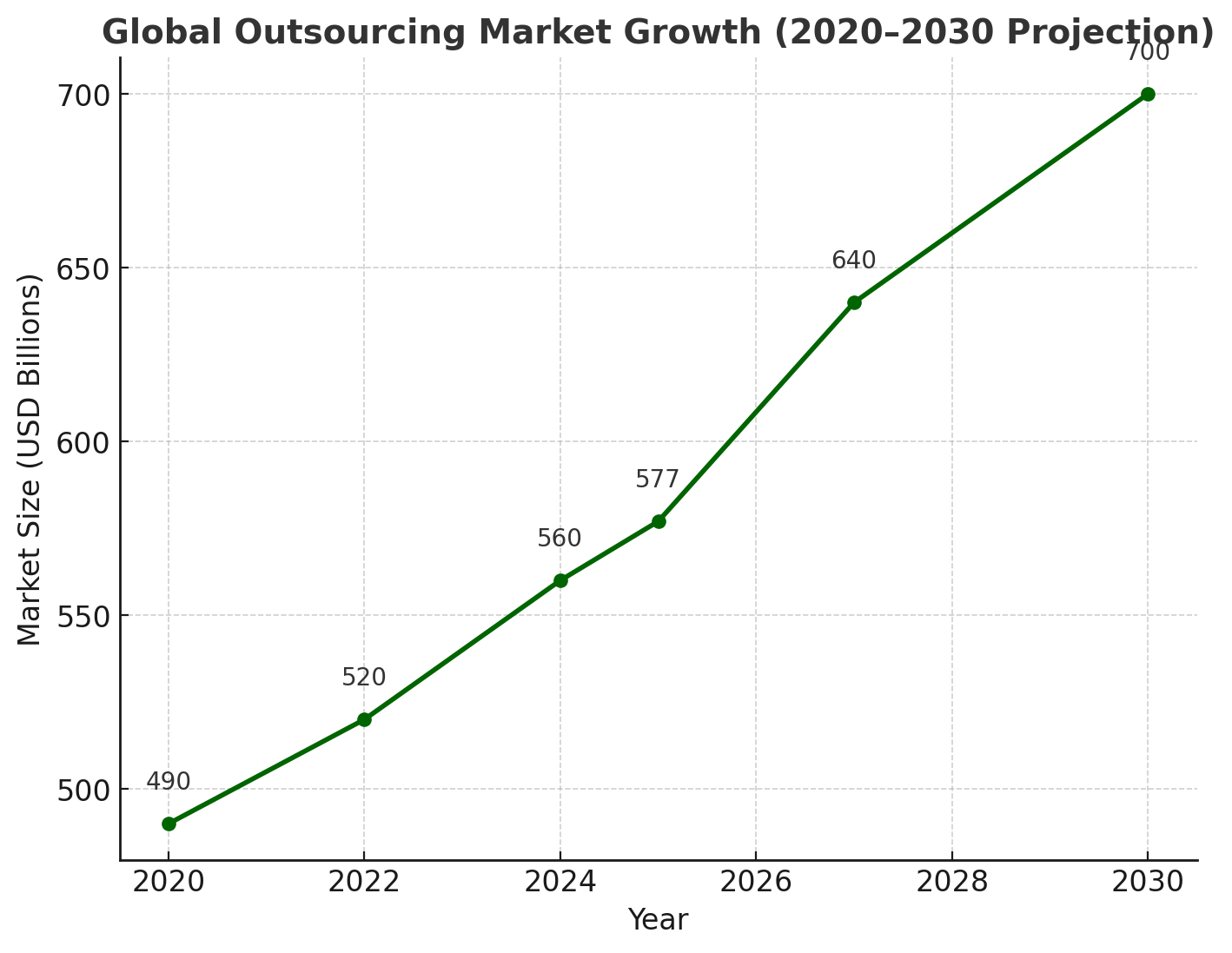 Global Outsourcing Market Growth (2020–2030 Projection)