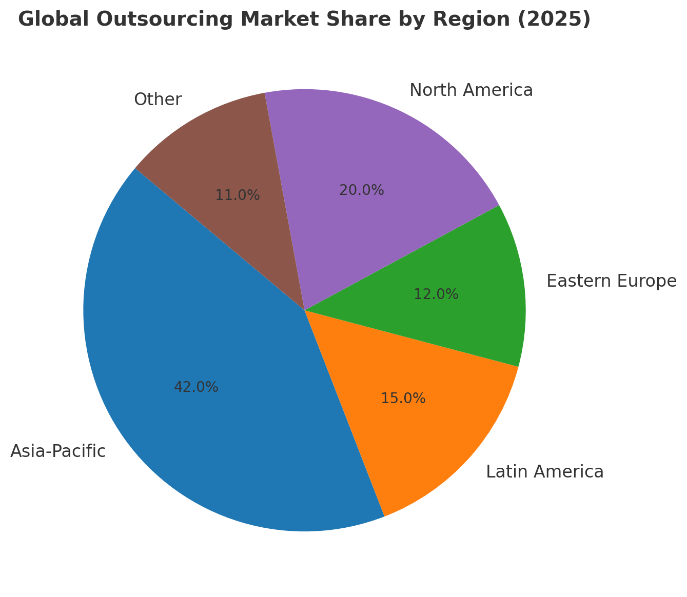 Global Outsourcing Market Share By Region (2025)