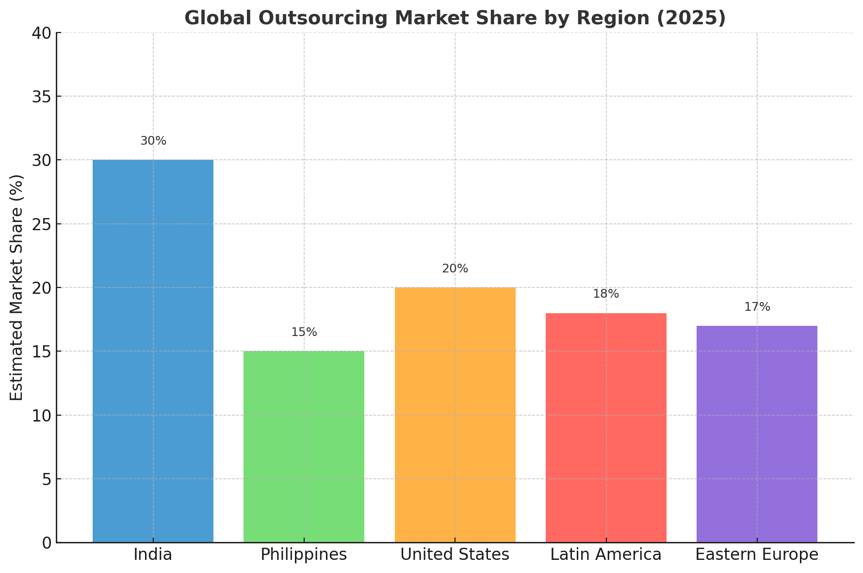 Global Outsourcing Market Share By Region (2025)