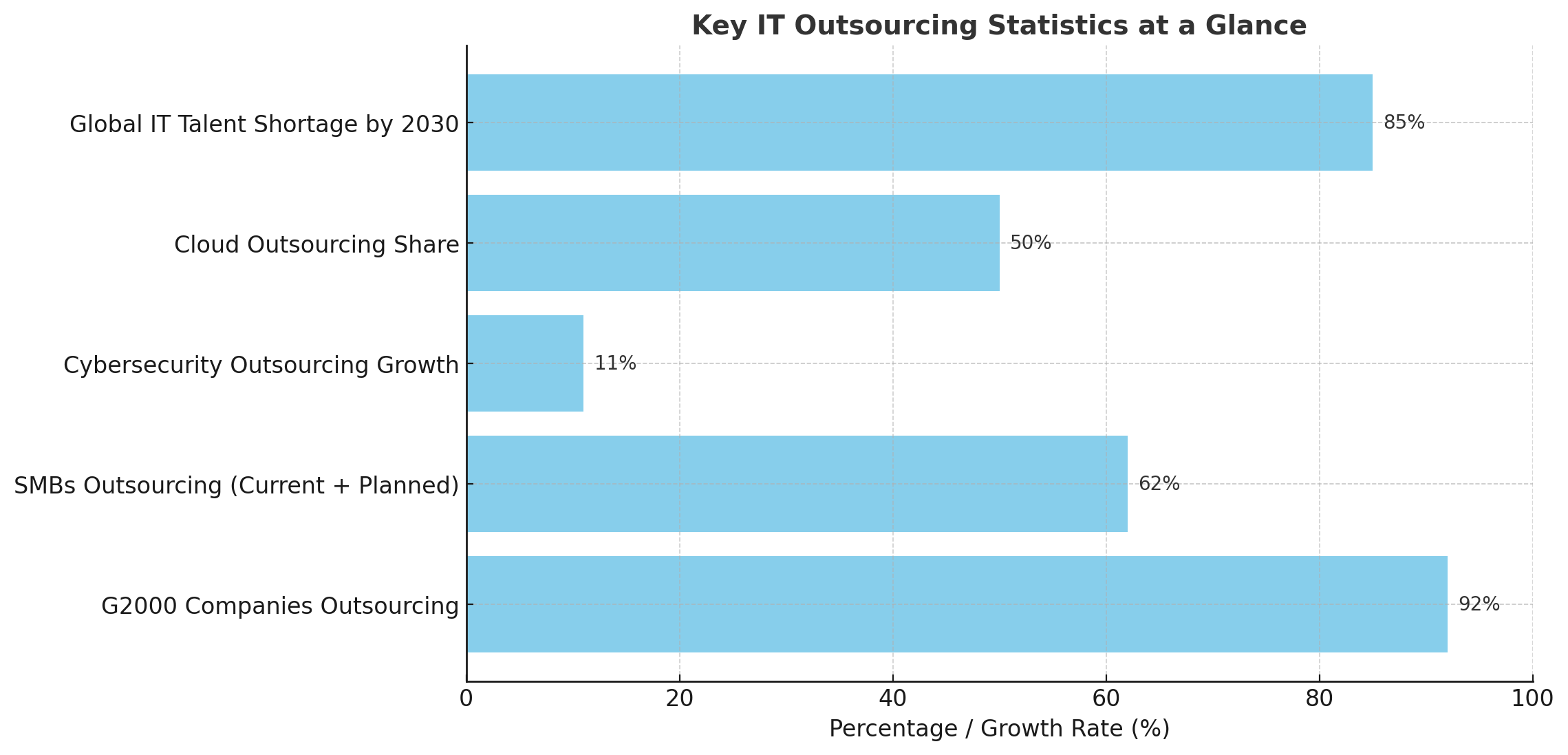 Key IT Outsourcing Statistics At A Glance