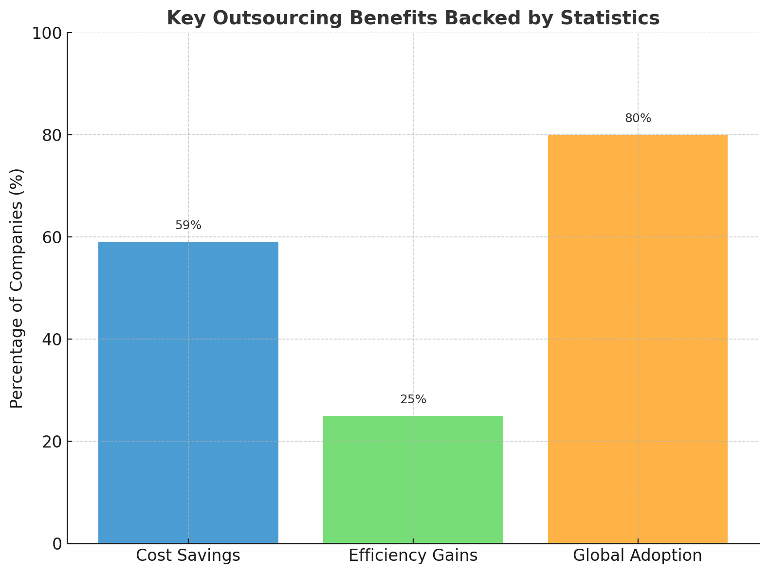 Key Outsourcing Benefits Backed By Statistics