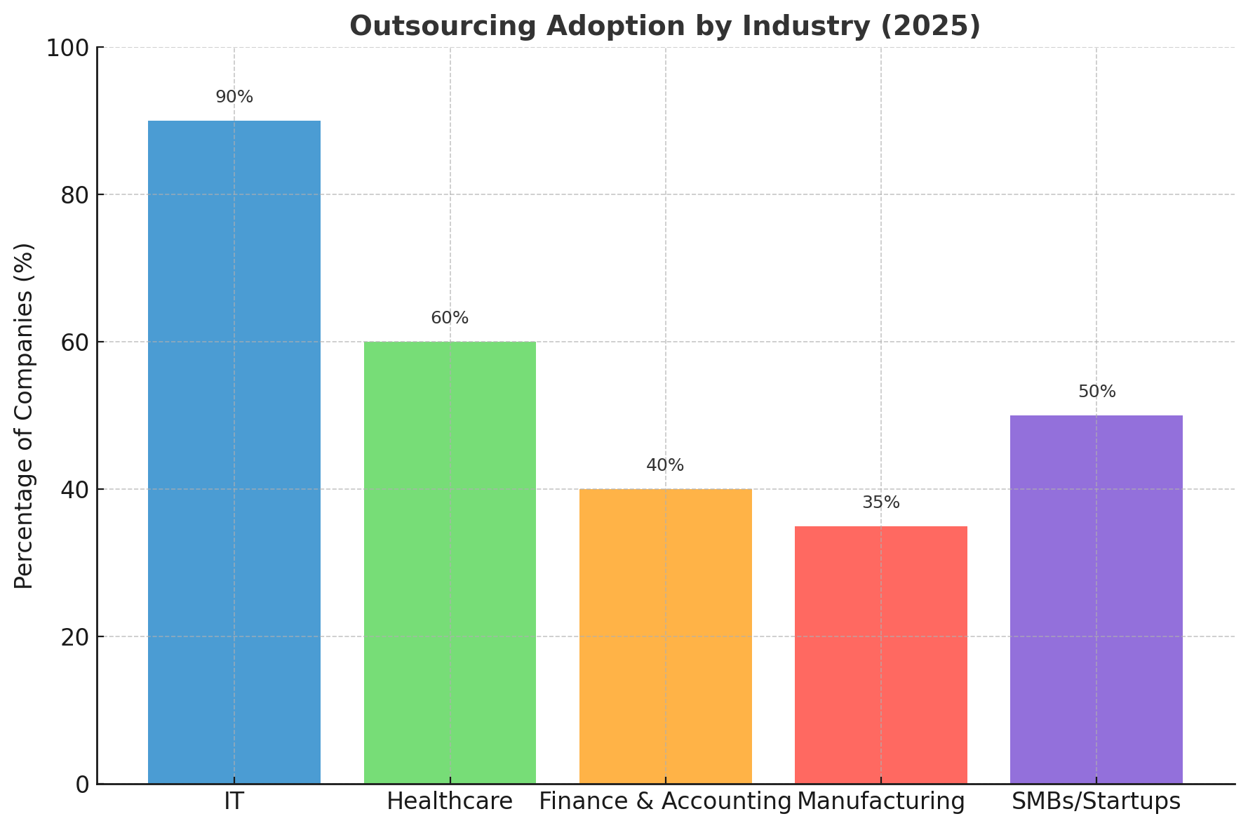 Outsourcing Adoption by Industry (2025)