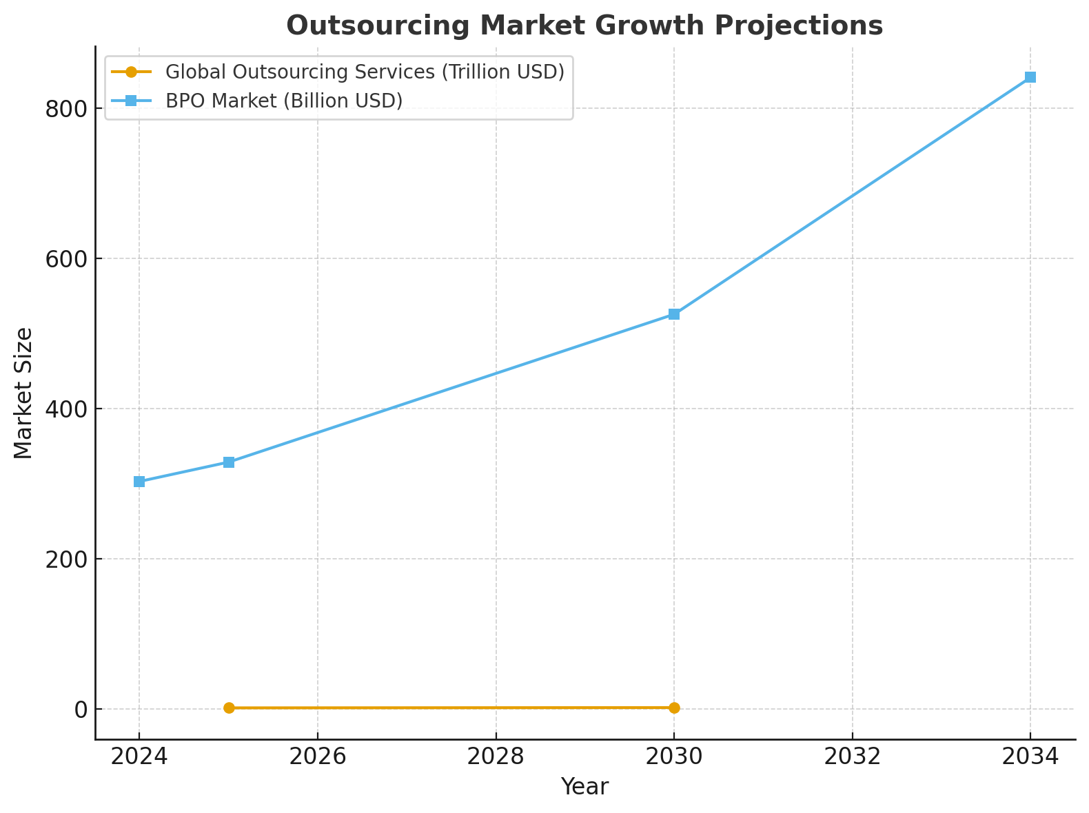 Outsourcing Market Growth Projections