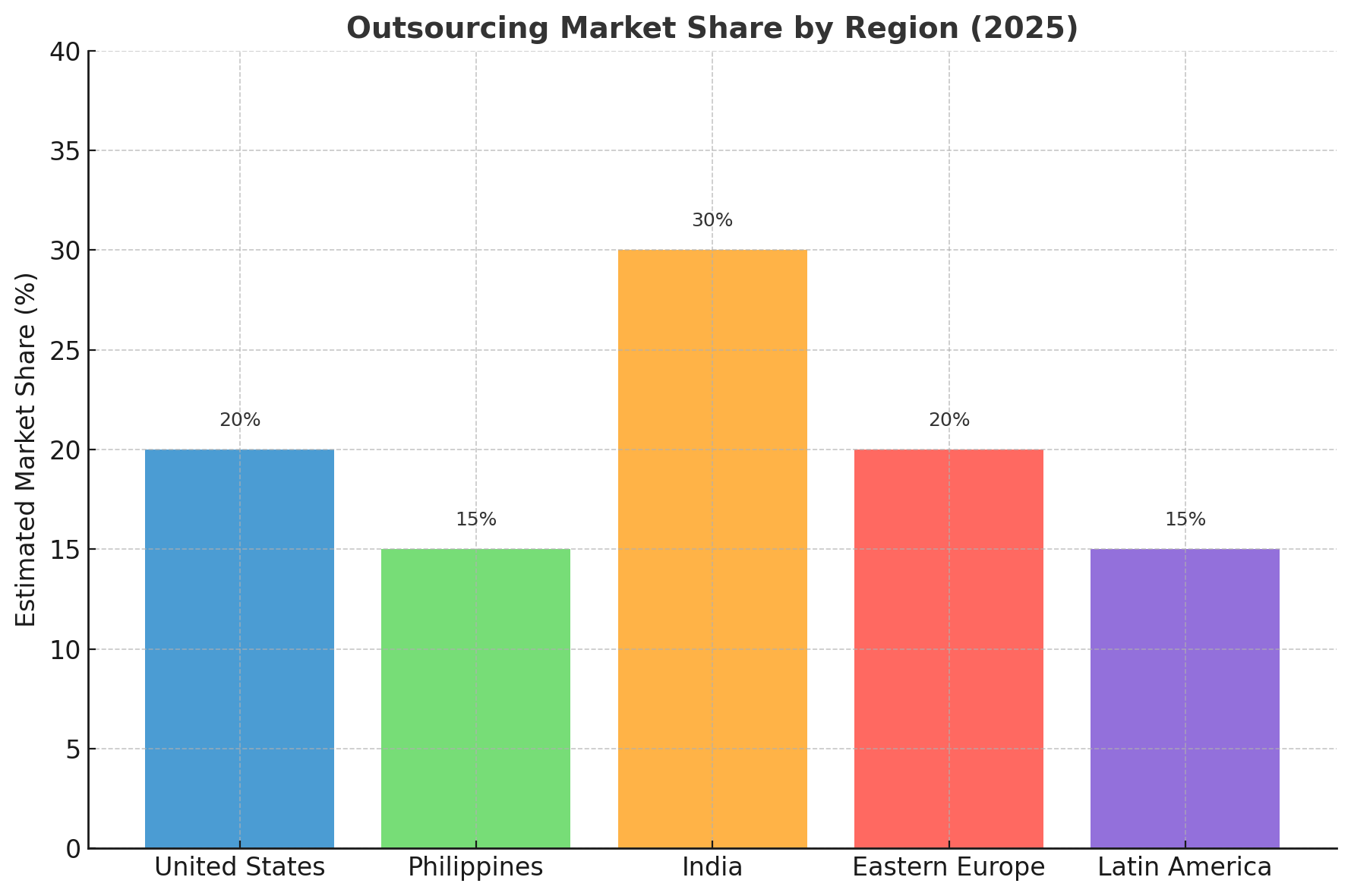 Outsourcing Market Share By Region (2025)